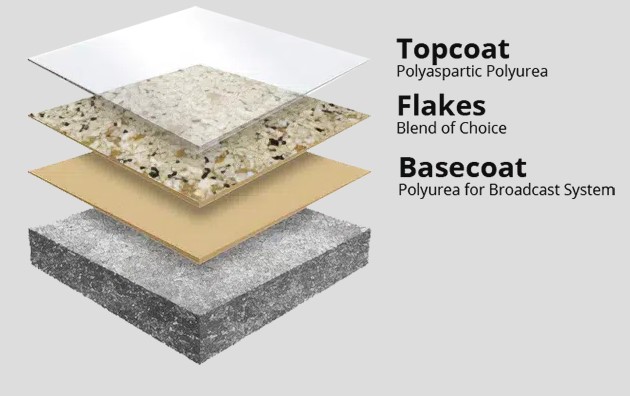 Flake Epoxy Diagram